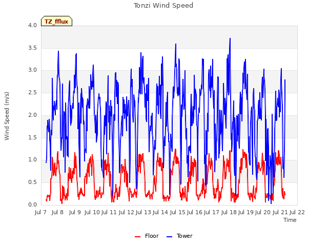 plot of Tonzi Wind Speed