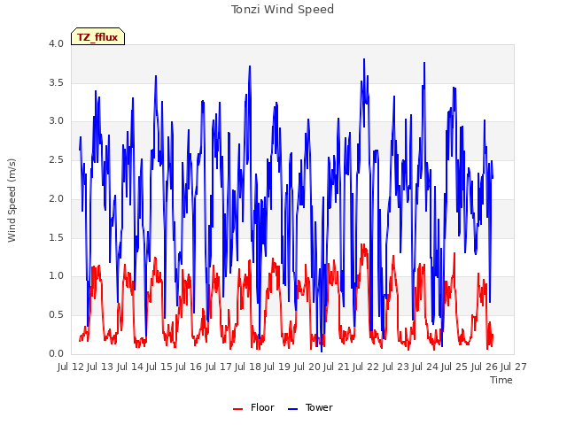 plot of Tonzi Wind Speed