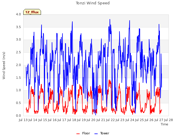 plot of Tonzi Wind Speed