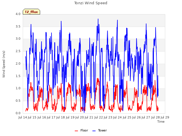 plot of Tonzi Wind Speed