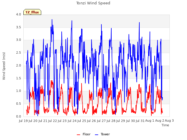 plot of Tonzi Wind Speed