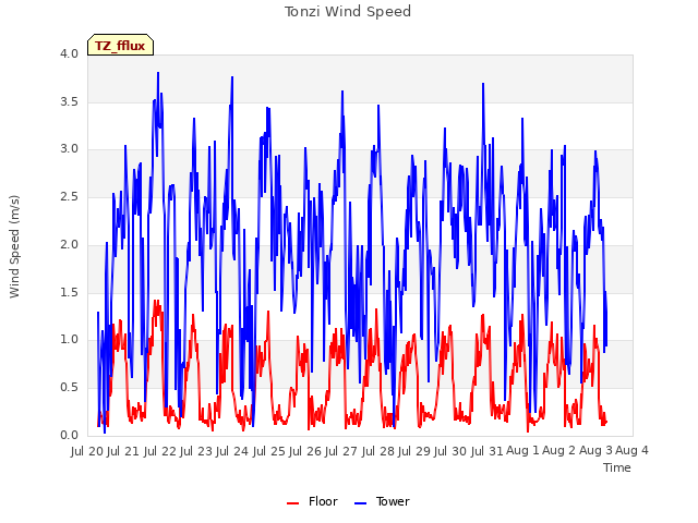 plot of Tonzi Wind Speed