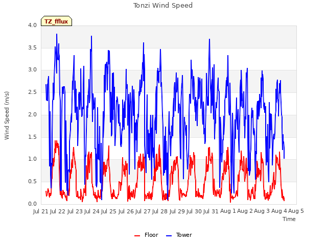 plot of Tonzi Wind Speed