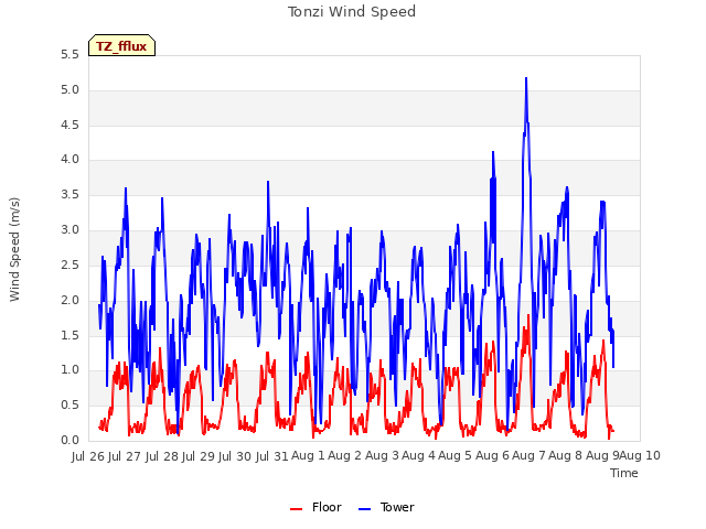 plot of Tonzi Wind Speed