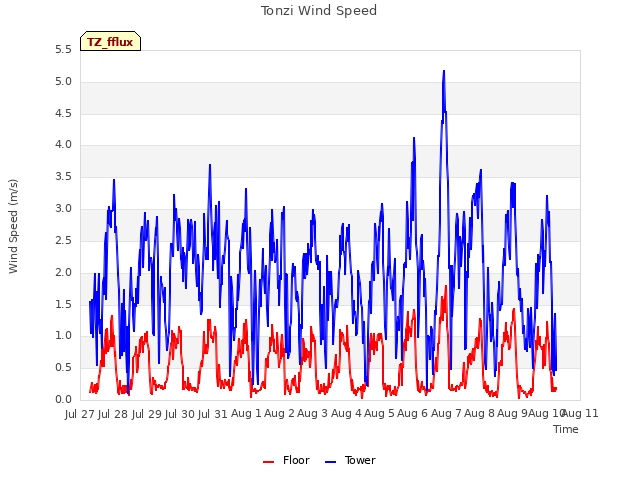 plot of Tonzi Wind Speed