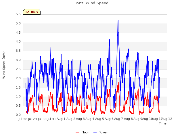 plot of Tonzi Wind Speed