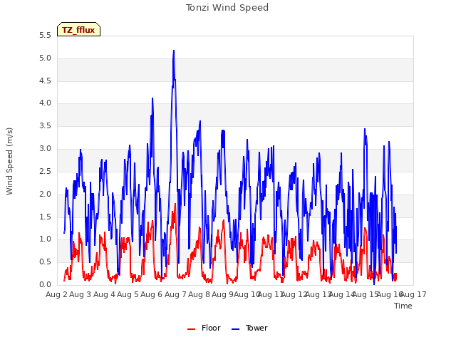 plot of Tonzi Wind Speed