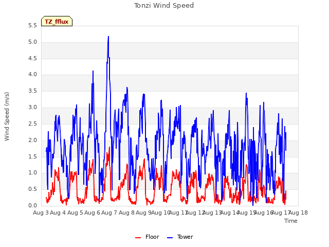 plot of Tonzi Wind Speed
