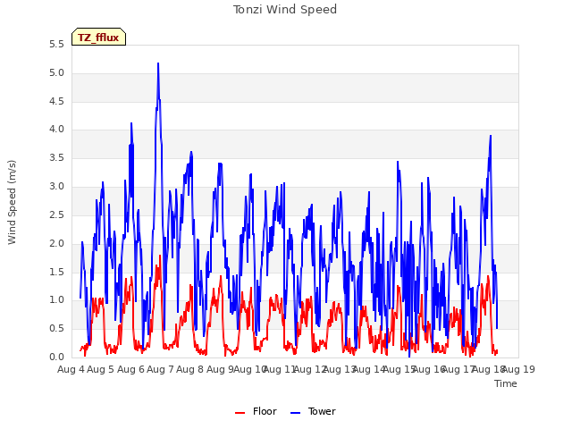 plot of Tonzi Wind Speed