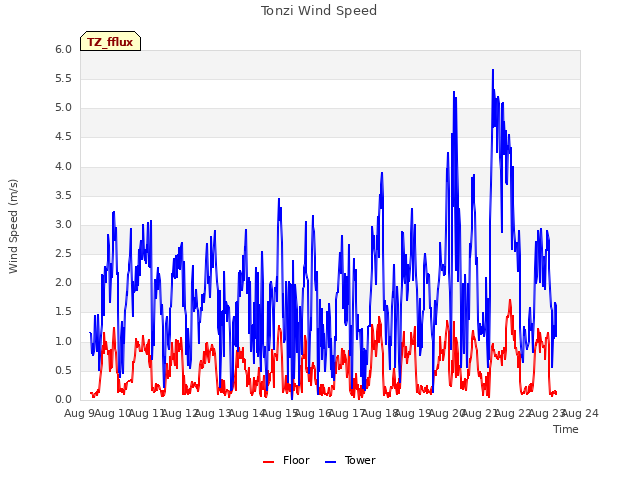 plot of Tonzi Wind Speed