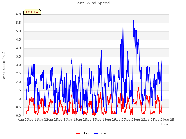 plot of Tonzi Wind Speed