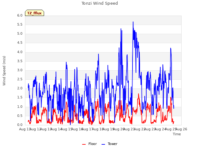 plot of Tonzi Wind Speed