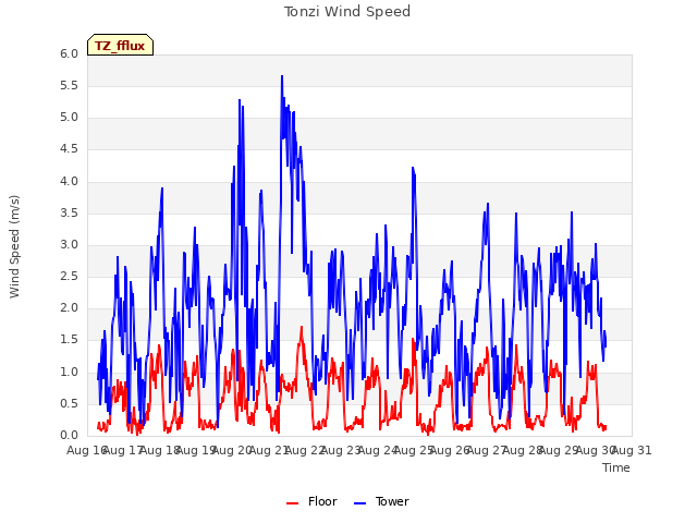 plot of Tonzi Wind Speed