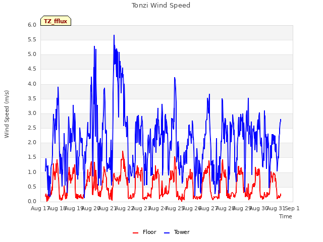 plot of Tonzi Wind Speed