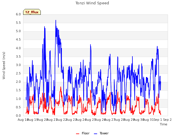 plot of Tonzi Wind Speed