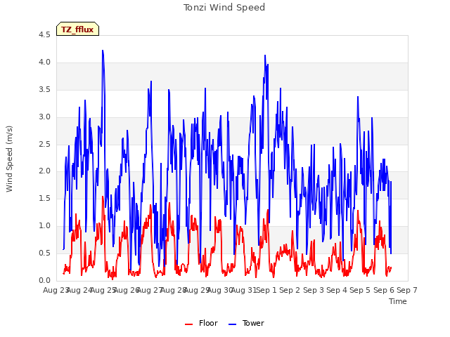 plot of Tonzi Wind Speed