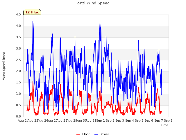 plot of Tonzi Wind Speed