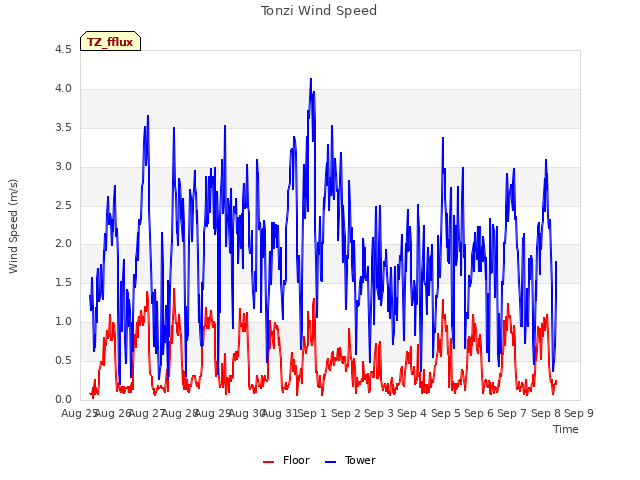 plot of Tonzi Wind Speed