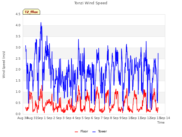 plot of Tonzi Wind Speed