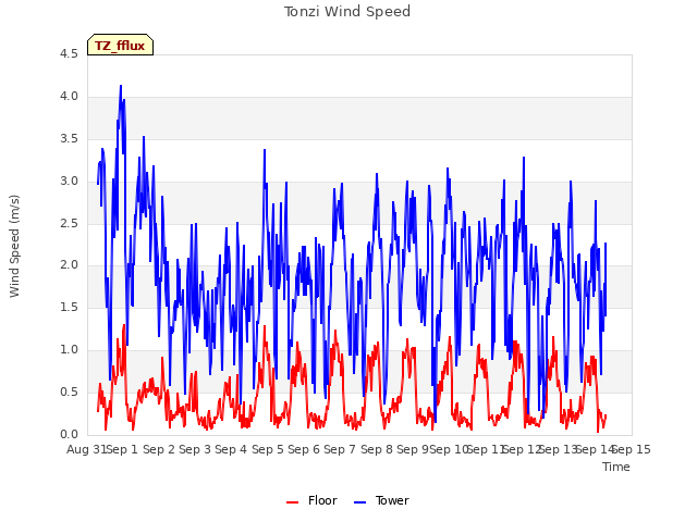 plot of Tonzi Wind Speed