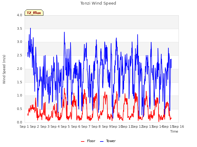 plot of Tonzi Wind Speed