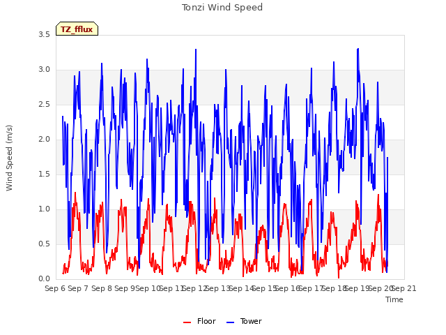 plot of Tonzi Wind Speed