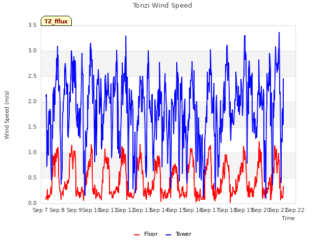 plot of Tonzi Wind Speed