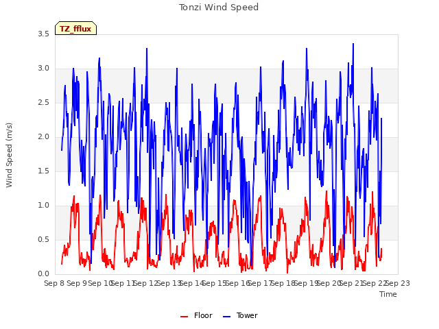 plot of Tonzi Wind Speed