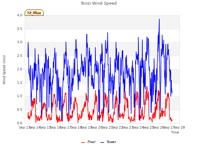 plot of Tonzi Wind Speed