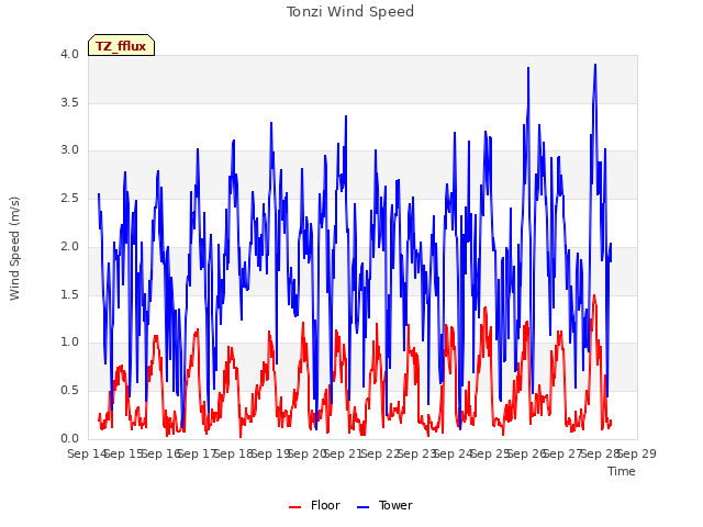 plot of Tonzi Wind Speed