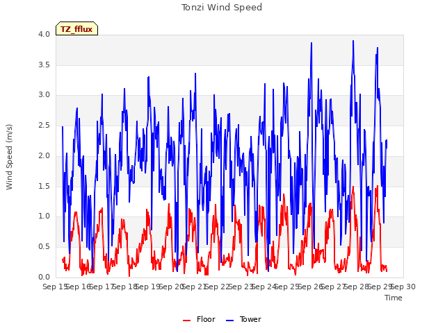 plot of Tonzi Wind Speed