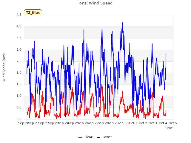 plot of Tonzi Wind Speed