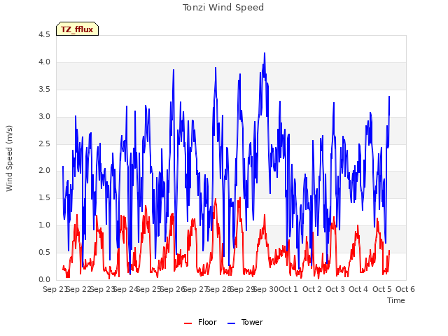 plot of Tonzi Wind Speed