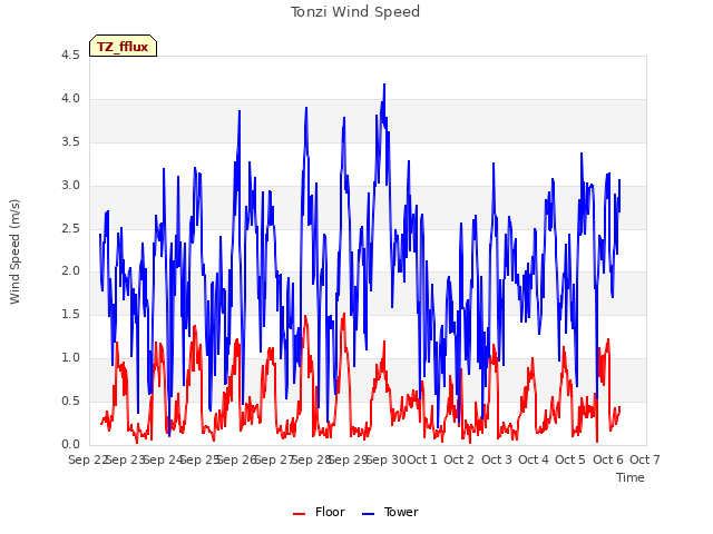 plot of Tonzi Wind Speed