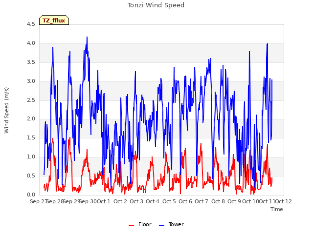 plot of Tonzi Wind Speed