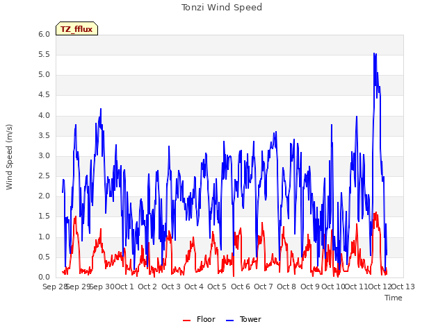 plot of Tonzi Wind Speed