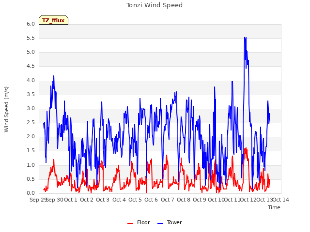 plot of Tonzi Wind Speed