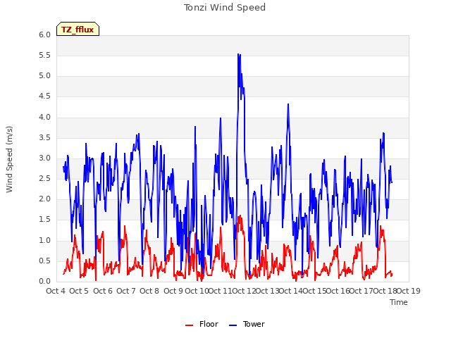 plot of Tonzi Wind Speed