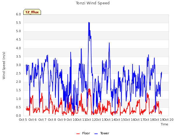 plot of Tonzi Wind Speed