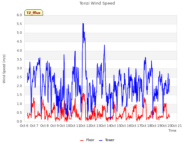 plot of Tonzi Wind Speed