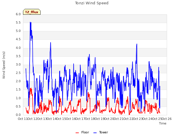 plot of Tonzi Wind Speed