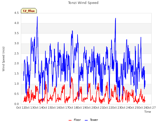 plot of Tonzi Wind Speed