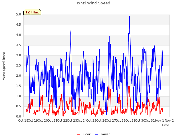 plot of Tonzi Wind Speed