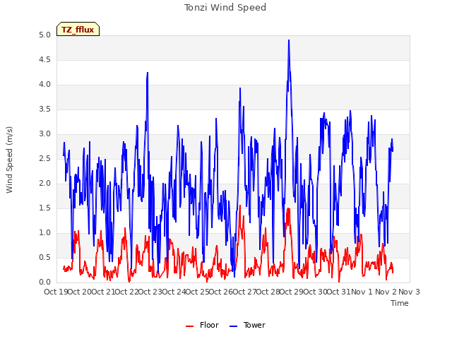 plot of Tonzi Wind Speed