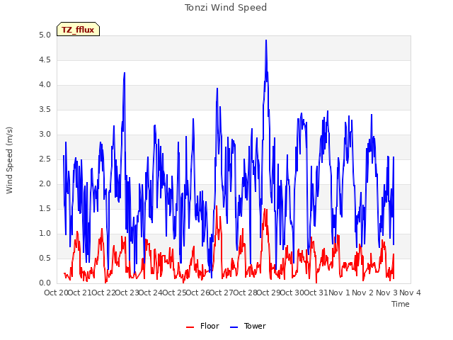 plot of Tonzi Wind Speed