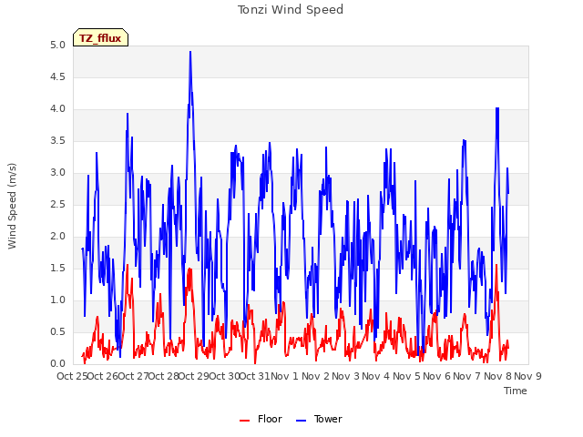 plot of Tonzi Wind Speed