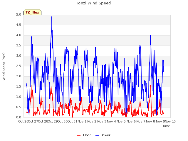 plot of Tonzi Wind Speed