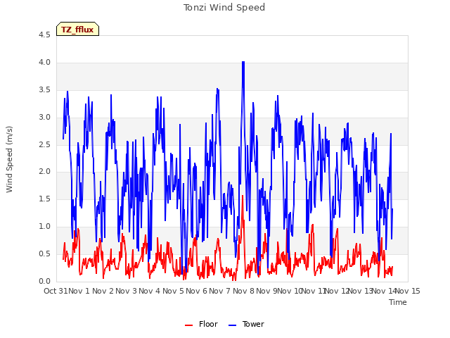 plot of Tonzi Wind Speed