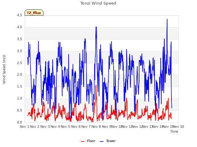 plot of Tonzi Wind Speed