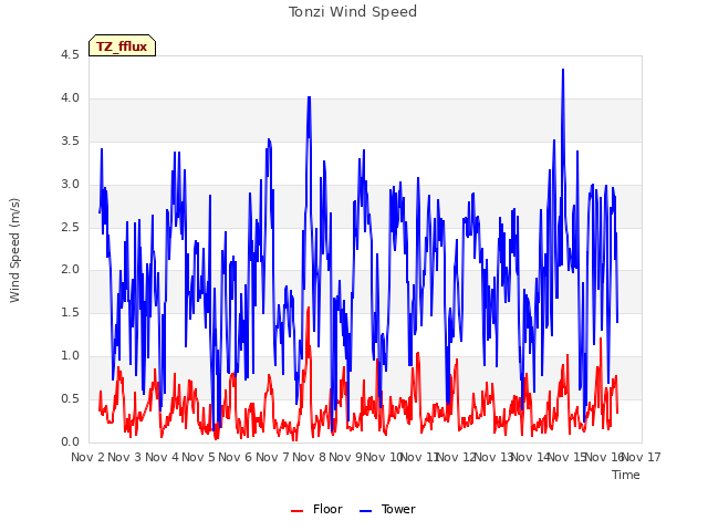 plot of Tonzi Wind Speed